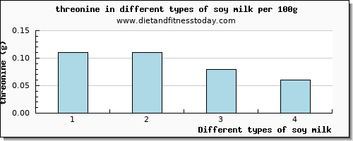 soy milk threonine per 100g